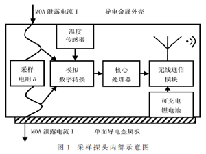 MOA电位分布及温度分布无线采集系统的设计