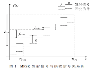 MFSK雷达系统设计与实现