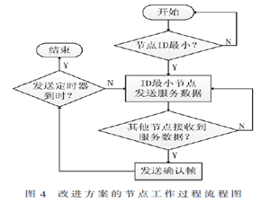 基于VANET的多信道MAC协议实现