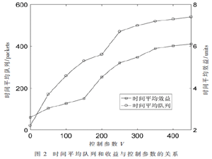 基于队列稳定性的联合资源优化算法