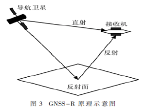 适用于北斗GNSS-R接收机的反射信号捕获算法