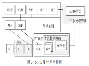 5G网络关键技术和业务