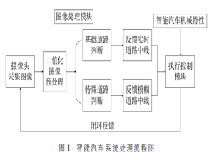 智能汽车系统模糊方向控制的分析
