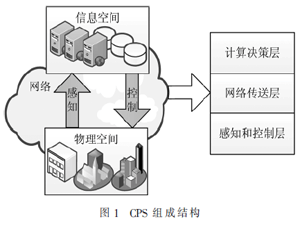 信息物理融合系统研究