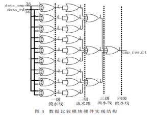 基于FPGA的块存储器资源功能验证及实现