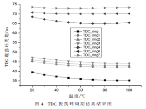 基于带温度补偿的转换器的时域温度传感器