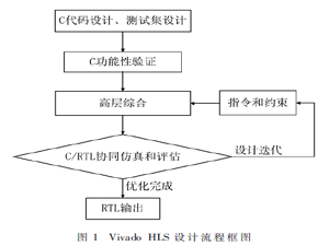 基于Vivado HLS的Canny算法实时加速设计