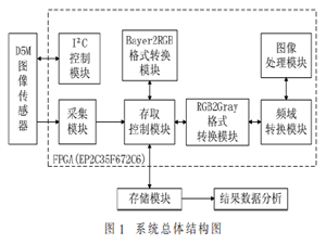 图像去模糊系统的频域处理改进方法