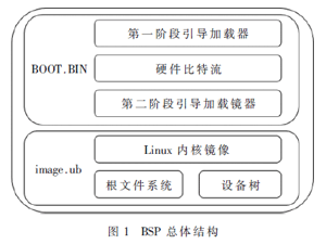 基于Zynq-7000的自动化监测系统BSP设计与实现