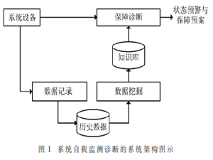 一种基于电流状态监测分析的系统自我监控管理技术