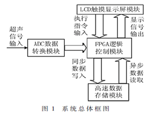 基于FPGA和NAND Flash的便携式信号采集系统设计
