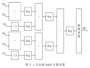基于CORDIC的高速Sobel算法实现