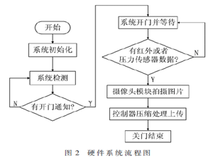 机器视觉中的智能无人零售系统设计