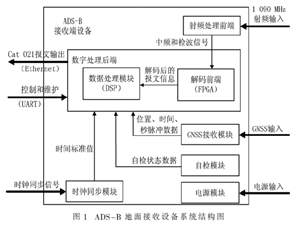 ADS-B数据报文采集与解析系统的设计与实现