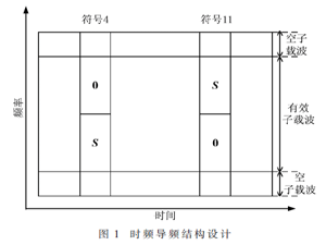 基于频偏和IQ不平衡估计的上行导频设计