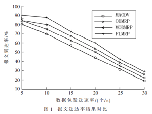 基于模糊逻辑的移动自组织网络组播路由协议