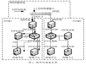麒麟操作系统平台软时统同步方法研究