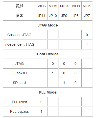 Zedboard启动跳线.png