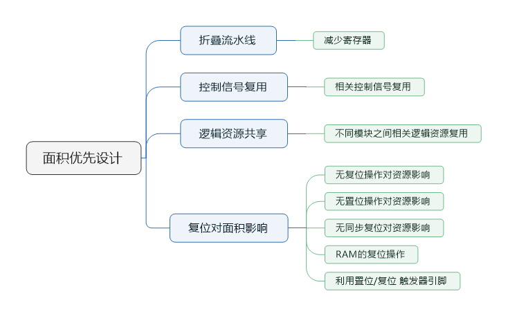 面积优先设计.png