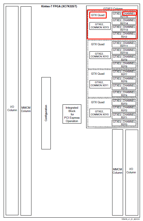 4即XC7K325T芯片共有4个Quad。.png