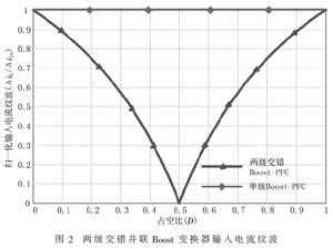 LLC谐振变换器在两级充电机的应用研究
