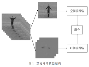 基于深度学习的人体行为识别算法