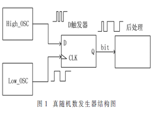 一种基于热噪声振荡器的高速真随机数设计
