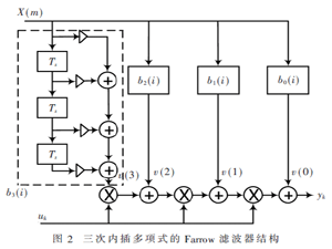 基于FPGA的SRRC滤波及多速率变换