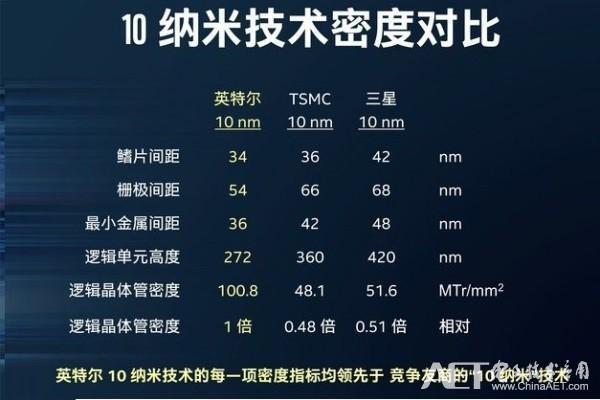 台积电、英特尔、三星的纳米制程之争