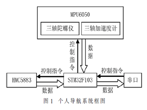 MEMS个人导航系统设计与试验研究