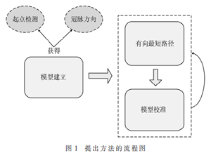 基于有向最短路径的冠脉主分支全自动提取算法