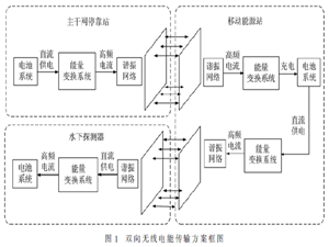 水下双向无线电能传输系统设计与实现