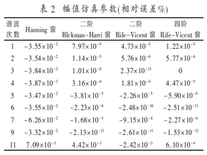 基于三次样条函数的加Rife-vincent自卷积窗 插值FFT算法的电力系统谐波检测