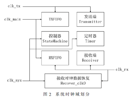 SpaceWire高速总线节点控制器的设计与实现