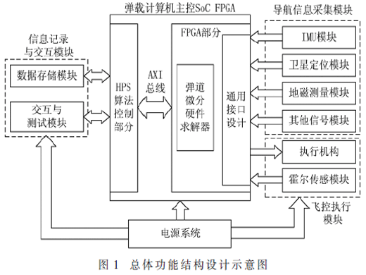 基于SoC的新型通用弹载计算机系统设计
