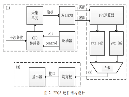 基于FPGA的快速静态光谱复原系统研究