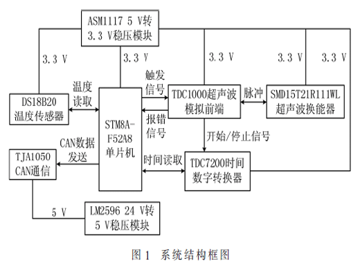 车用尿素溶液浓度检测系统设计及在SCR上的应用