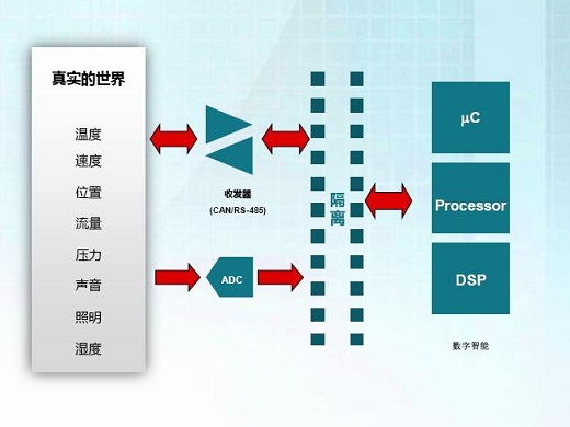 聚焦工业与汽车市场，德州仪器隔离器产品带来业界最高可靠性