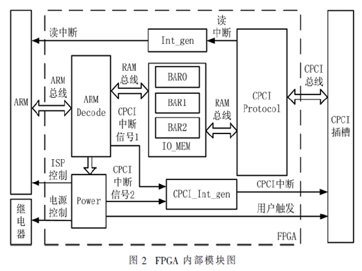 基于FPGA的CPCI系统设计与实现
