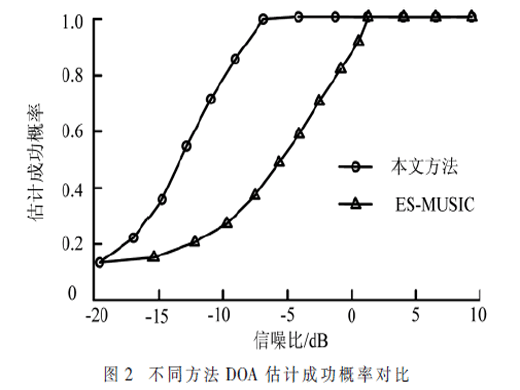 低信噪比下相干信号DOA估计算法研究