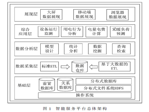基于大数据平台的电采暖用电量预测分析