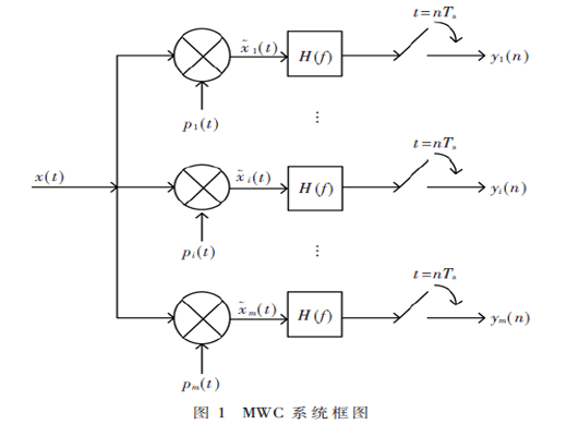 基于小波区域阈值去噪的MWC优化还原算法