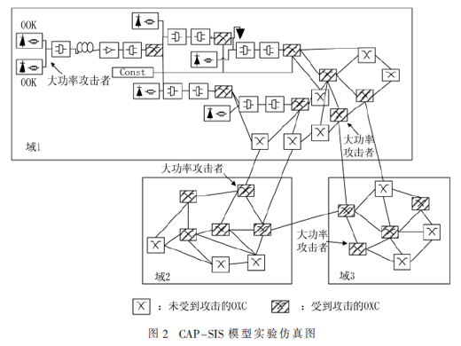基于传染病动力学的多域光网络串扰攻击传播模型