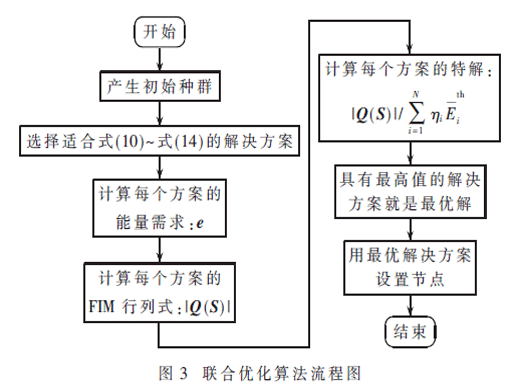 EHWSN中基于节点部署与路由的联合优化算法