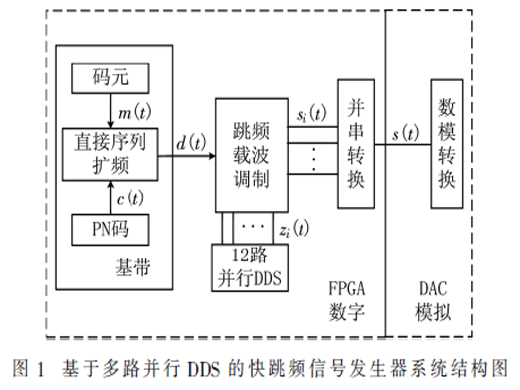 基于多路并行DDS的快跳频信号发生器设计实现