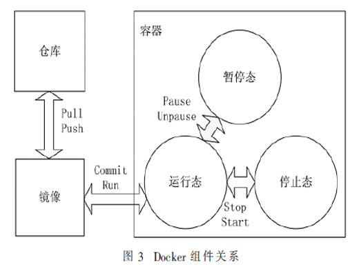 基于Docker的漏洞验证框架的设计与实现
