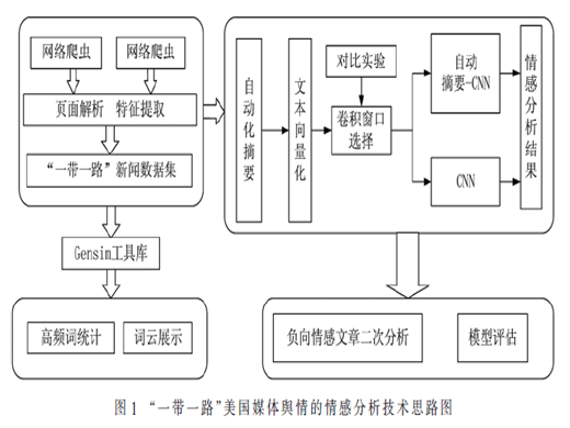 基于深度学习的美国媒体“一带一路”舆情的情感分析