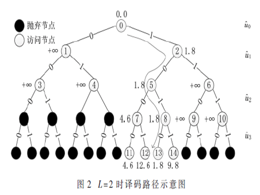 基于FPGA的SCL译码算法优化与设计