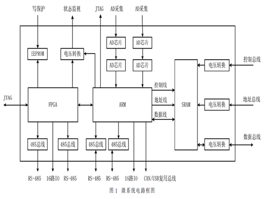 基于SiP技术的微系统设计与实现
