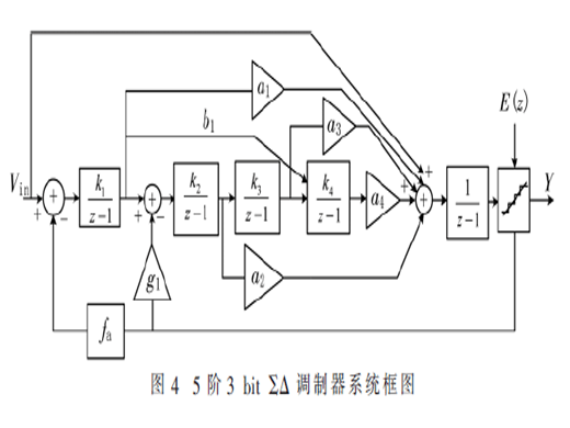 一种应用于电网中电力监测高精度ADC设计